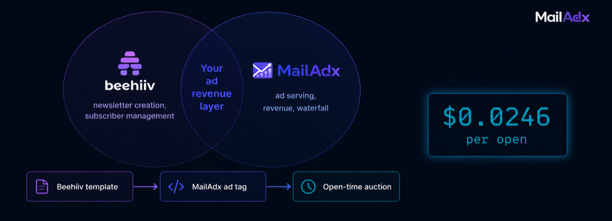 Beehiiv and MailAdx: Adding Programmatic Ads to Your