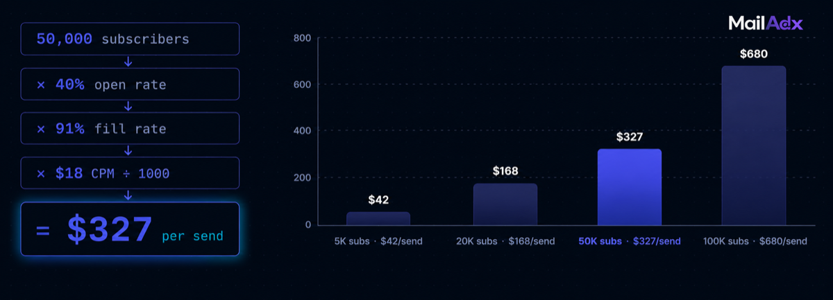 How Much Can You Earn from Newsletter Ads? A Publisher