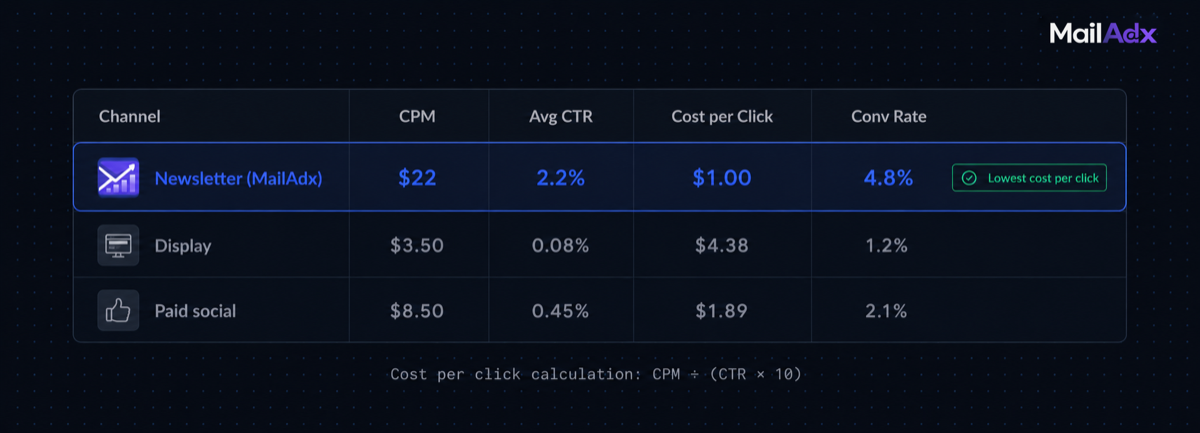 Newsletter Advertising ROI: How to Calculate and Improve
